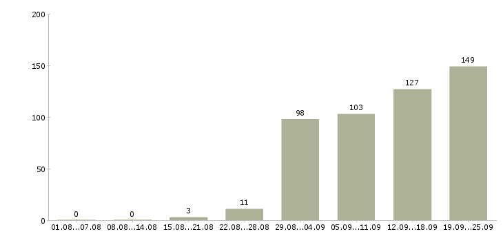 Работа менеджер отдела реализации в Москве - Число вакансий в Москве по специальности менеджер отдела реализации за 2 месяца