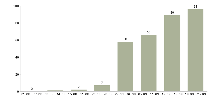 Работа менеджер по аренде и продаже в Москве - Число вакансий в Москве по специальности менеджер по аренде и продаже за 2 месяца