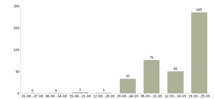 Работа няня к мальчику в Москве - Число вакансий в Москве по специальности няня к мальчику за 2 месяца
