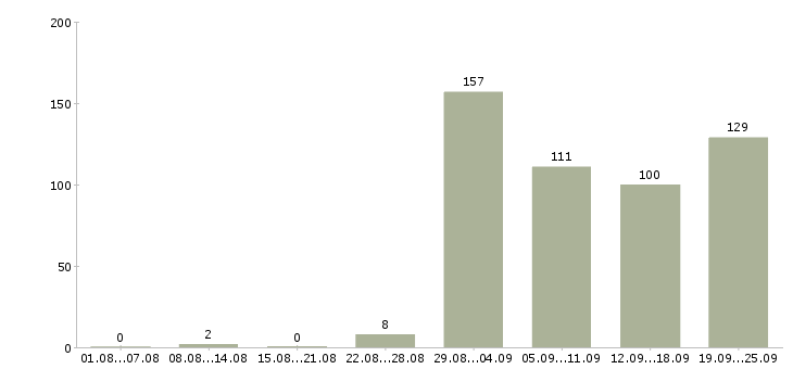 Работа оператор с перспективой роста в Москве - Число вакансий в Москве по специальности оператор с перспективой роста за 2 месяца