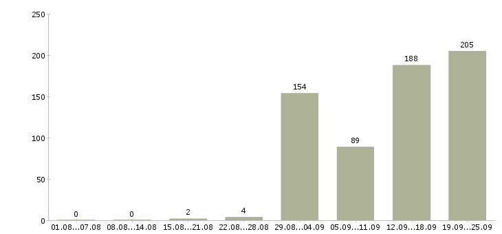Работа повар на вахту с проживанием в Москве - Число вакансий в Москве по специальности повар на вахту с проживанием за 2 месяца
