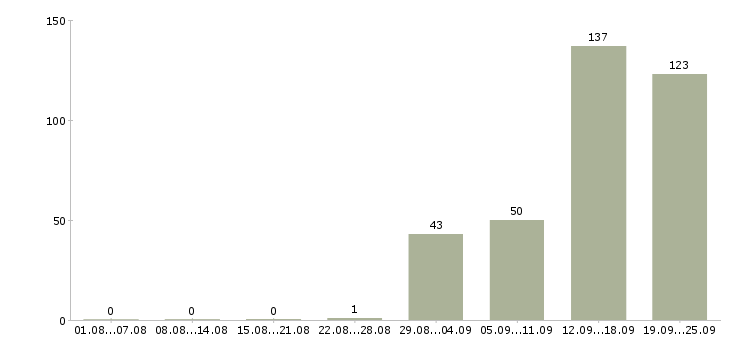 Работа подработка на неполный рабочий день в Москве - Число вакансий в Москве по специальности подработка на неполный рабочий день за 2 месяца