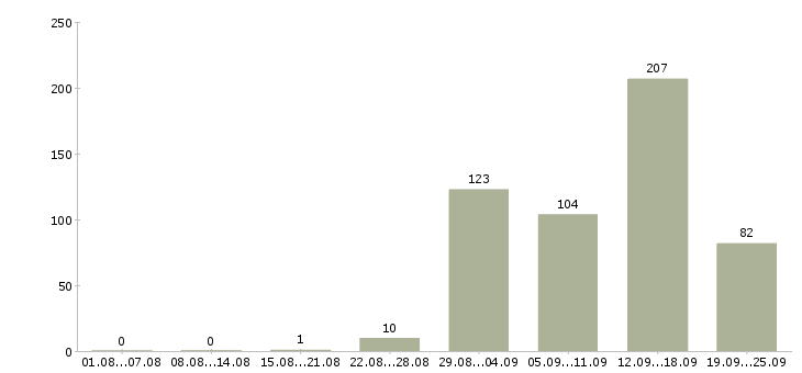 Работа риелтор жилой недвижимости в Москве - Число вакансий в Москве по специальности риелтор жилой недвижимости за 2 месяца