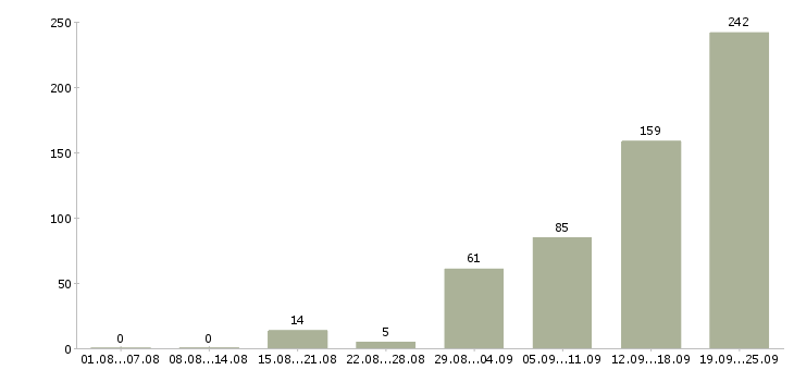 Работа семейная пара в дом в Москве - Число вакансий в Москве по специальности семейная пара в дом за 2 месяца