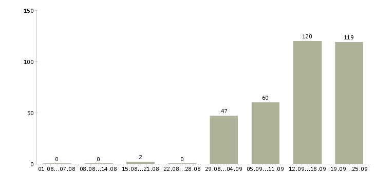 Работа сортировщик вахта в Москве - Число вакансий в Москве по специальности сортировщик вахта за 2 месяца