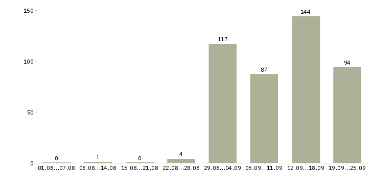 Работа сотрудничество без продаж в Москве - Число вакансий в Москве по специальности сотрудничество без продаж за 2 месяца