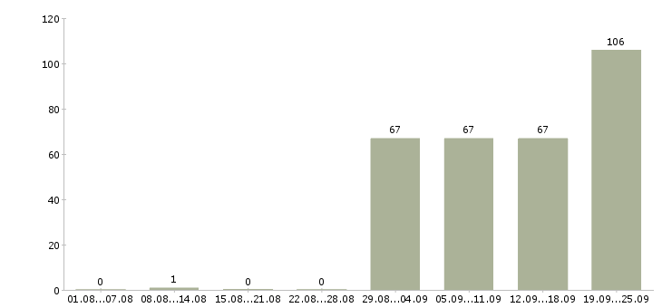 Работа специалист по учету товара в Москве - Число вакансий в Москве по специальности специалист по учету товара за 2 месяца