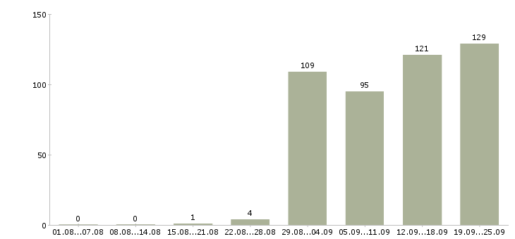 Работа специалист юридического отдела в Москве - Число вакансий в Москве по специальности специалист юридического отдела за 2 месяца