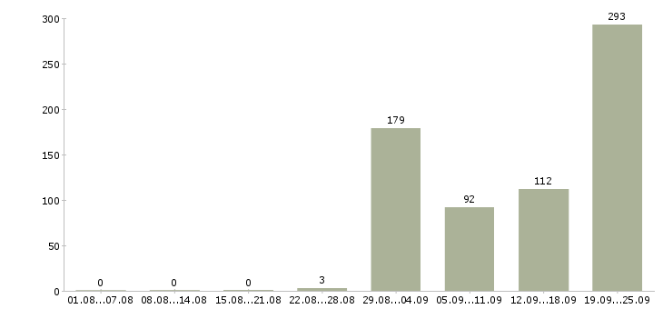 Работа старший техник в Москве - Число вакансий в Москве по специальности старший техник за 2 месяца