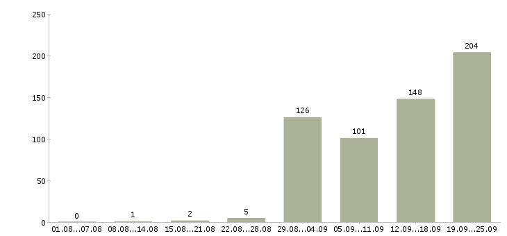 Работа фасовщик на вахту в Москве - Число вакансий в Москве по специальности фасовщик на вахту за 2 месяца