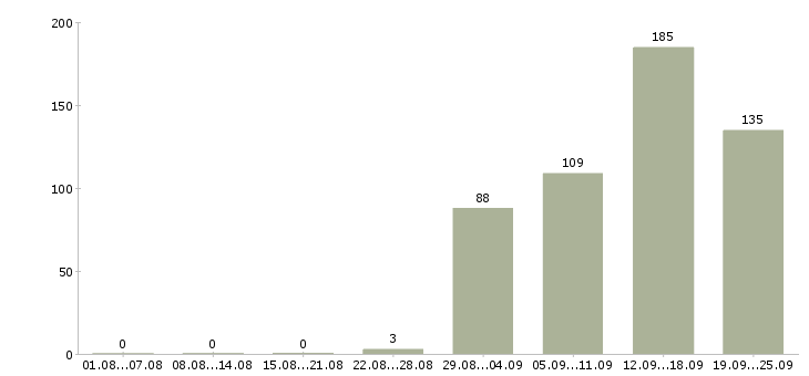 Работа менеджер корпоративных продаж в Новосибирске - Число вакансий в Новосибирске по специальности менеджер корпоративных продаж за 2 месяца