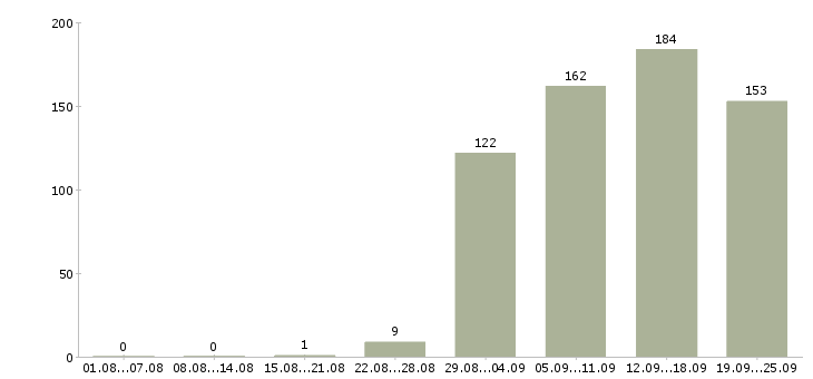 Работа специалист отдела в Новосибирске - Число вакансий в Новосибирске по специальности специалист отдела за 2 месяца