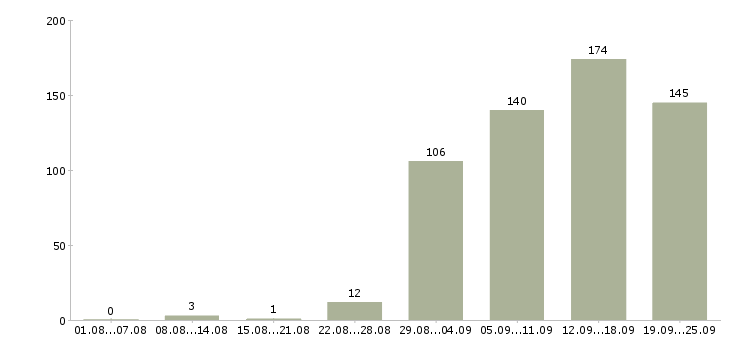 Работа управляющая в Новосибирске - Число вакансий в Новосибирске по специальности управляющая за 2 месяца
