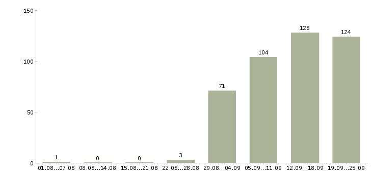 Работа для ответственных в Саратове - Число вакансий в Саратове по специальности для ответственных за 2 месяца