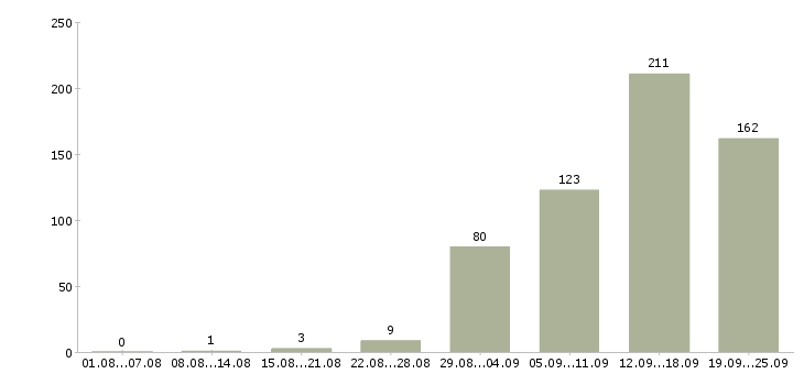 Работа менеджер в компанию в Смоленске - Число вакансий в Смоленске по специальности менеджер в компанию за 2 месяца