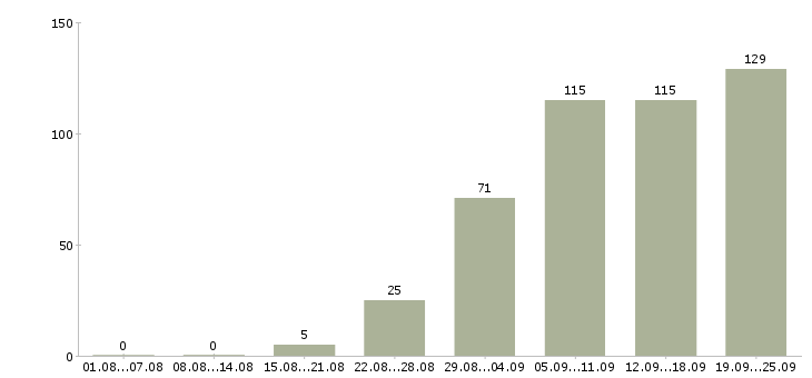 Работа водитель в в Сочи - Число вакансий в Сочи по специальности водитель в за 2 месяца