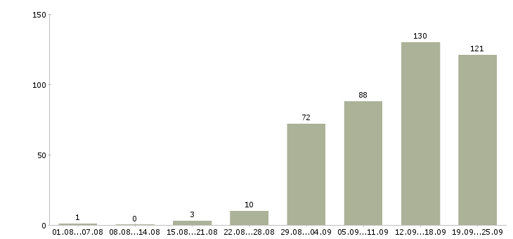 Работа официальная работа в Сочи - Число вакансий в Сочи по специальности официальная работа за 2 месяца