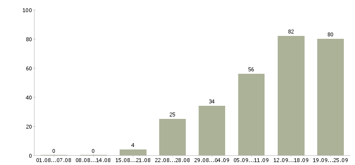Работа специалист активных продаж в Сочи - Число вакансий в Сочи по специальности специалист активных продаж за 2 месяца