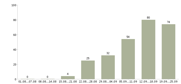 Работа специалист по активным продажам в Сочи - Число вакансий в Сочи по специальности специалист по активным продажам за 2 месяца