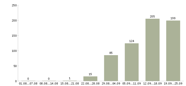 Работа менеджер по продаж в Ставрополе - Число вакансий в Ставрополе по специальности менеджер по продаж за 2 месяца