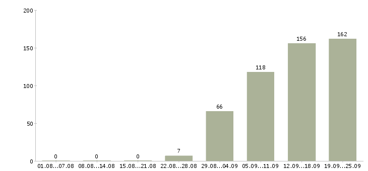 Работа на лето в Твери - Число вакансий в Твери по специальности на лето за 2 месяца