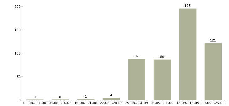 Работа для активных в Туле - Число вакансий в Туле по специальности для активных за 2 месяца