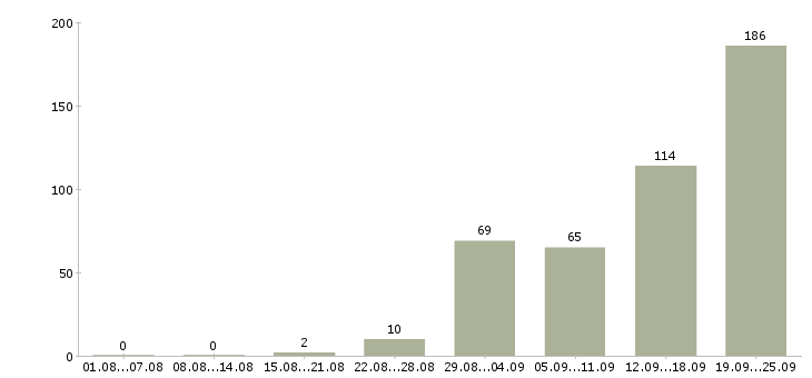 Работа официальное трудоустройство в Ульяновске - Число вакансий в Ульяновске по специальности официальное трудоустройство за 2 месяца