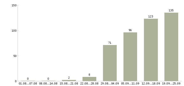 Работа менеджер по договорам в Уфе - Число вакансий в Уфе по специальности менеджер по договорам за 2 месяца