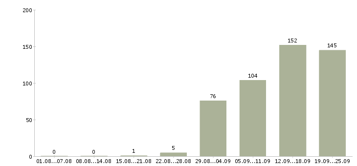 Работа специалист по продаже в Уфе - Число вакансий в Уфе по специальности специалист по продаже за 2 месяца