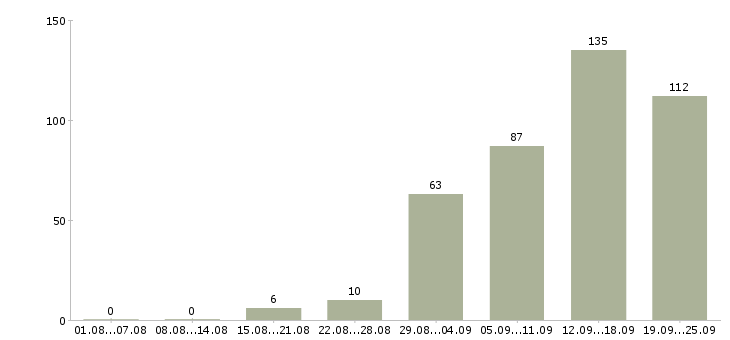 Работа всем в Челябинске - Число вакансий в Челябинске по специальности всем за 2 месяца