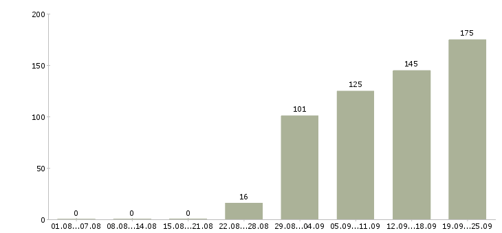 Работа консультант компании в Челябинске - Число вакансий в Челябинске по специальности консультант компании за 2 месяца