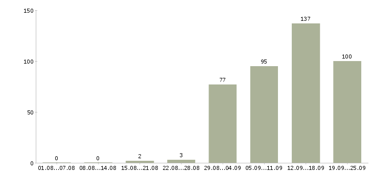 Работа сотрудники в крупную компанию в Челябинске - Число вакансий в Челябинске по специальности сотрудники в крупную компанию за 2 месяца