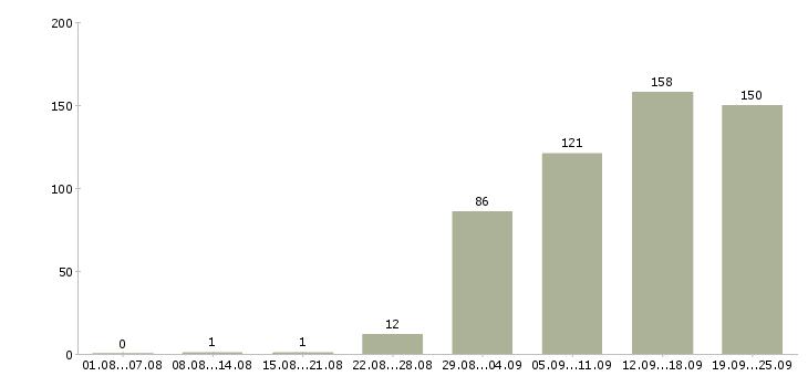 Работа рабочий в Чите - Число вакансий в Чите по специальности рабочий за 2 месяца