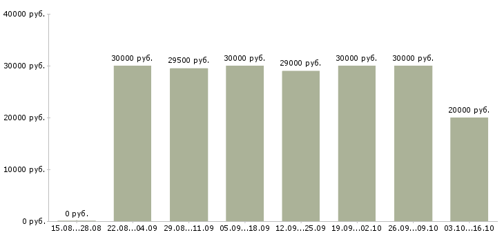 Вакансии call центр Санкт-петербург - Медиана зарплат call центр Санкт-петербург за 2 месяца