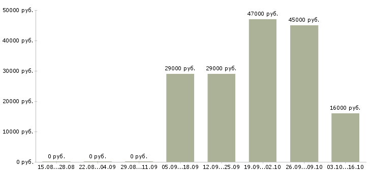 Вакансии администратор офиса продаж Коми - Медиана зарплат администратор офиса продаж Коми за 2 месяца