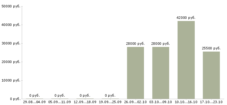 Вакансии администратор по персоналу Кабардино-балкария - Медиана зарплат администратор по персоналу Кабардино-балкария за 2 месяца