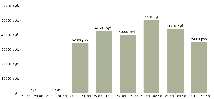 Вакансии администратор розничного магазина в Москве - Медиана зарплат администратор розничного магазина в Москве за 2 месяца
