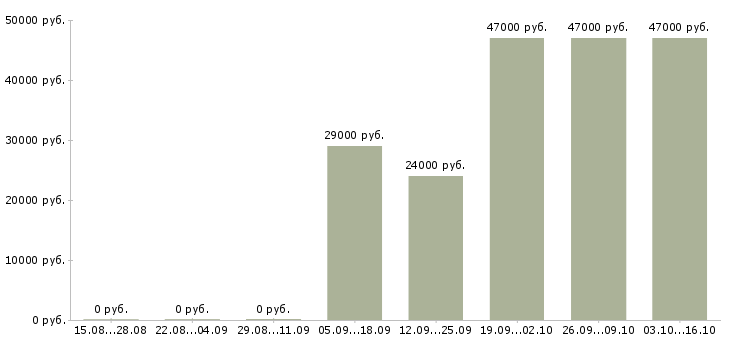 Вакансии администратор с обязанностями охранника Татарстан - Медиана зарплат администратор с обязанностями охранника Татарстан за 2 месяца