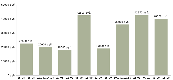 Вакансии без опыта в Волгограде - Медиана зарплат без опыта в Волгограде за 2 месяца