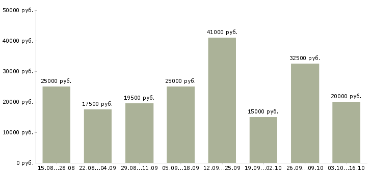 Вакансии без продаж в Екатеринбурге - Медиана зарплат без продаж в Екатеринбурге за 2 месяца