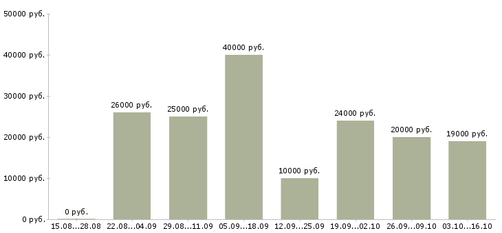 Вакансии в интернете бесплатное обучение в Красноярске - Медиана зарплат в интернете бесплатное обучение в Красноярске за 2 месяца