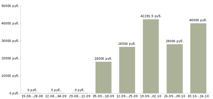 Вакансии водители Якутия - Медиана зарплат водители Якутия за 2 месяца