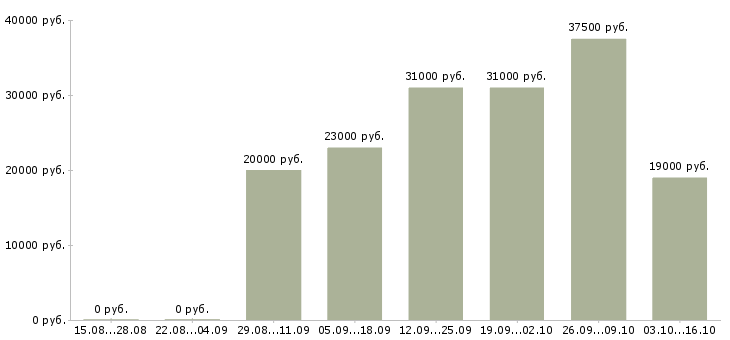 Вакансии водители в Кирове - Медиана зарплат водители в Кирове за 2 месяца