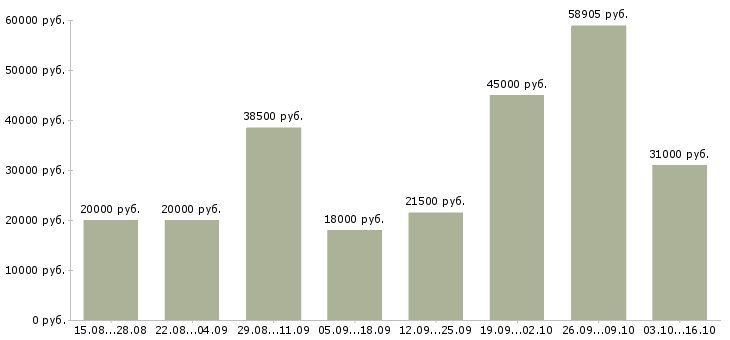 Вакансии всем в Иркутске - Медиана зарплат всем в Иркутске за 2 месяца
