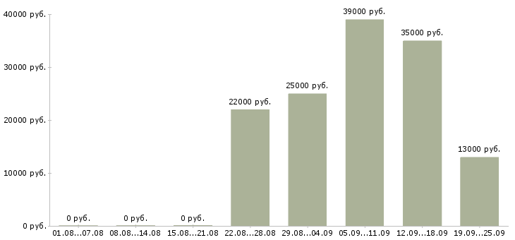 Вакансии грузчик разнорабочий Удмуртия - Медиана зарплат грузчик разнорабочий Удмуртия за 2 месяца