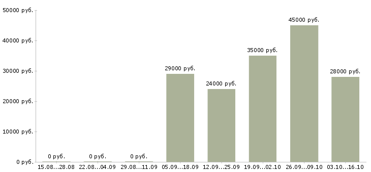 Вакансии директор отдела продаж Коми - Медиана зарплат директор отдела продаж Коми за 2 месяца