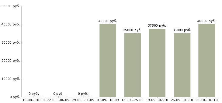 Вакансии директор по рознице в Москве - Медиана зарплат директор по рознице в Москве за 2 месяца