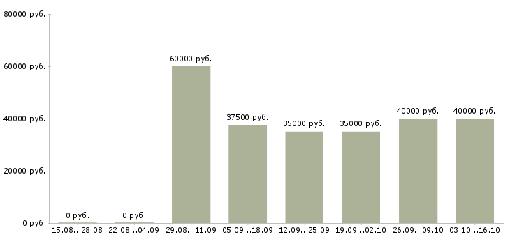 Вакансии директор по сервису и развитию в Москве - Медиана зарплат директор по сервису и развитию в Москве за 2 месяца