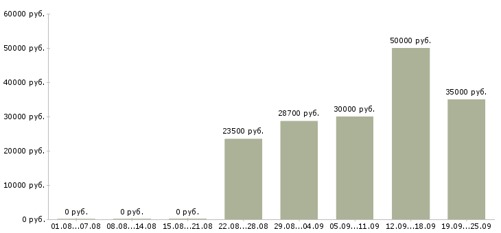 Вакансии для каждого в Челябинске - Медиана зарплат для каждого в Челябинске за 2 месяца