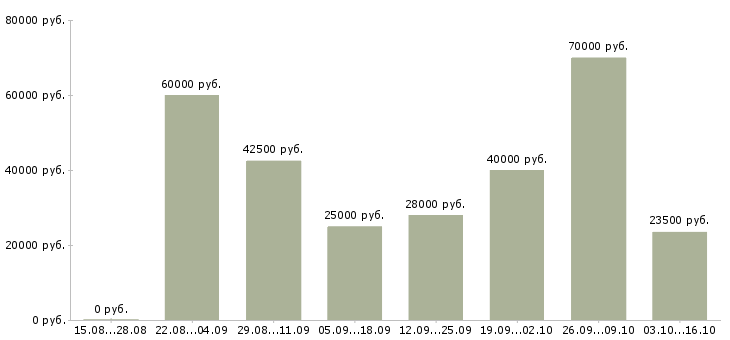 Вакансии для новичков в Сочи - Медиана зарплат для новичков в Сочи за 2 месяца